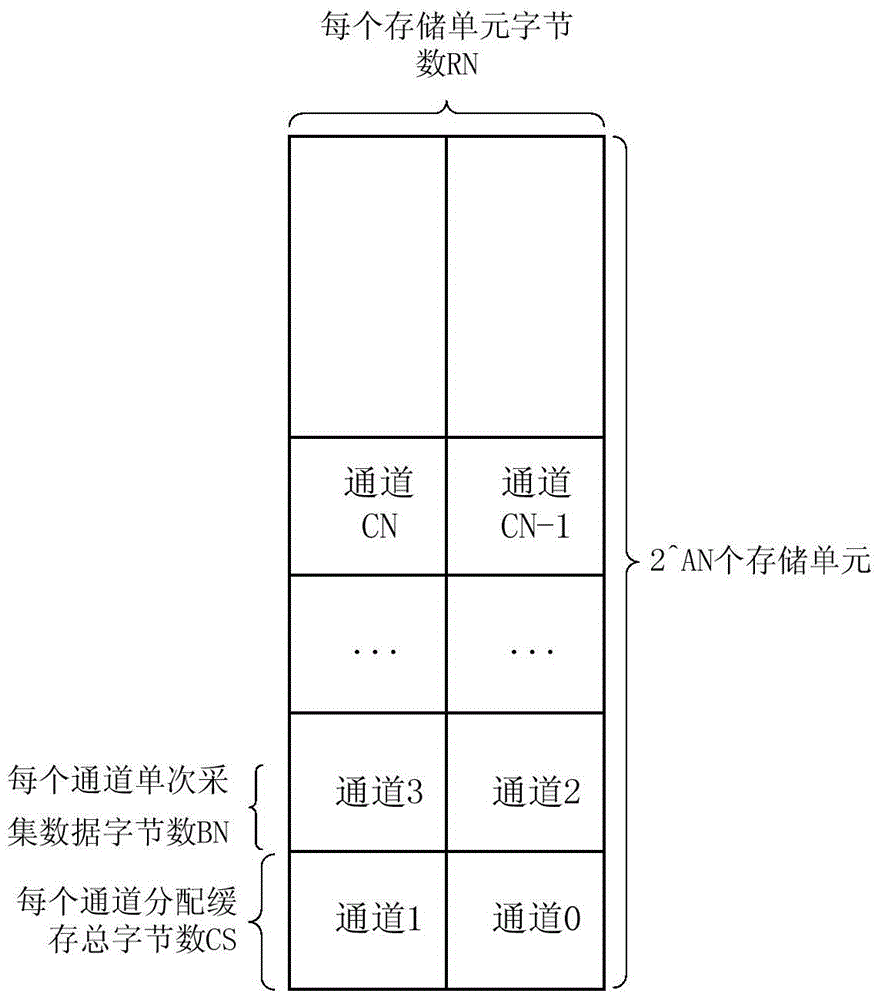 A multi-channel data cache implementation method based on fpga/cpld