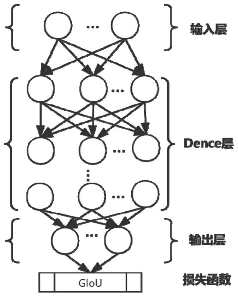 3D target bounding box estimation system based on GIoU