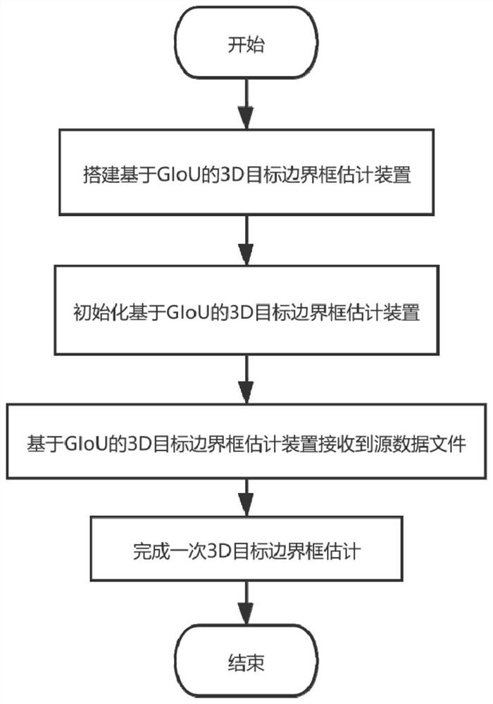 3D target bounding box estimation system based on GIoU