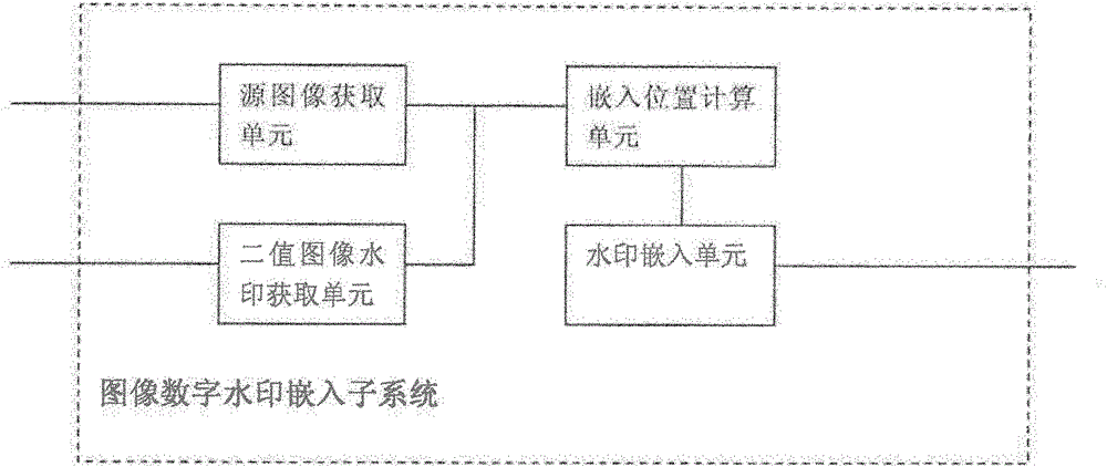 An image digital watermark embedding and detection system