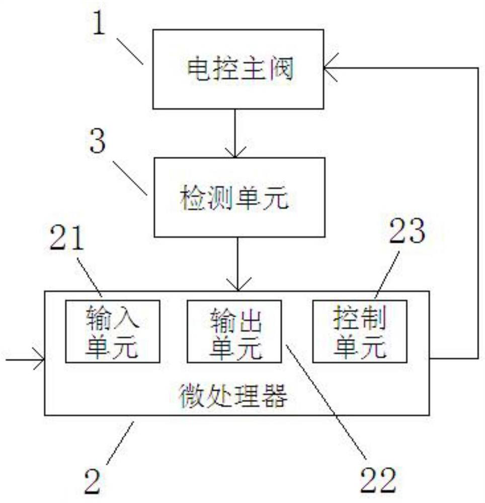 A hydraulic intelligent control valve