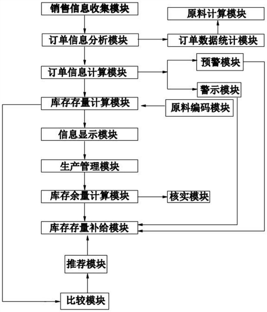 Cotton fiber dyeing process dye consumption supervision software product and software method
