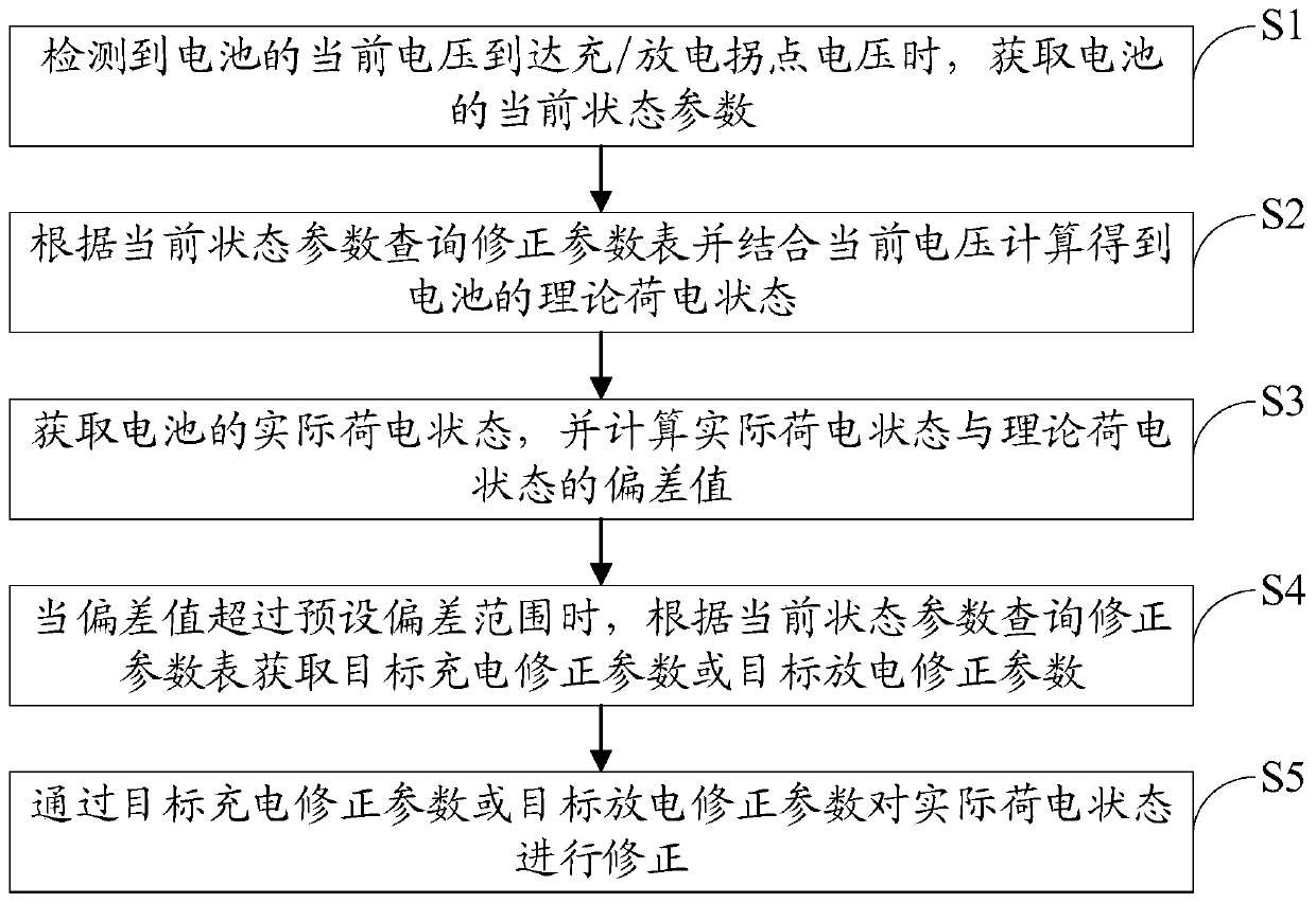 SOC deviation correction method and device, terminal and storage medium