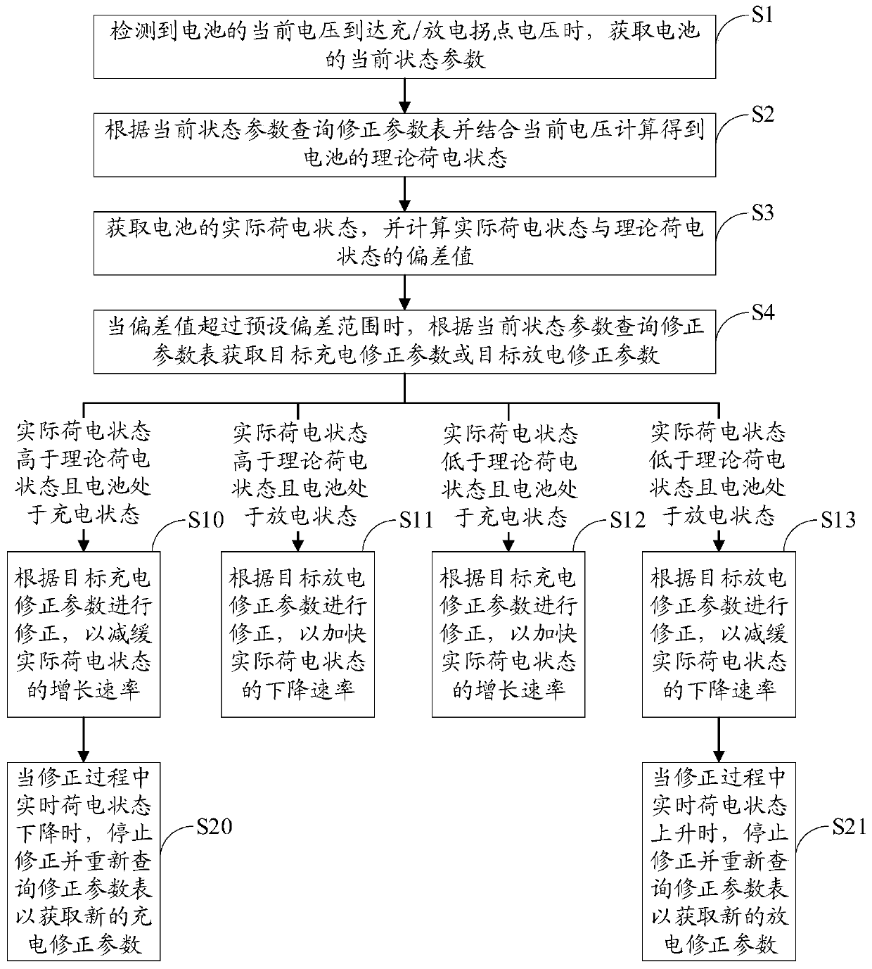 SOC deviation correction method and device, terminal and storage medium