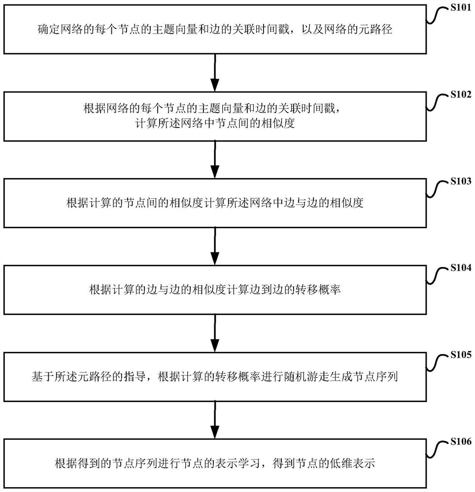 Network representation learning method and device based on edge random walk