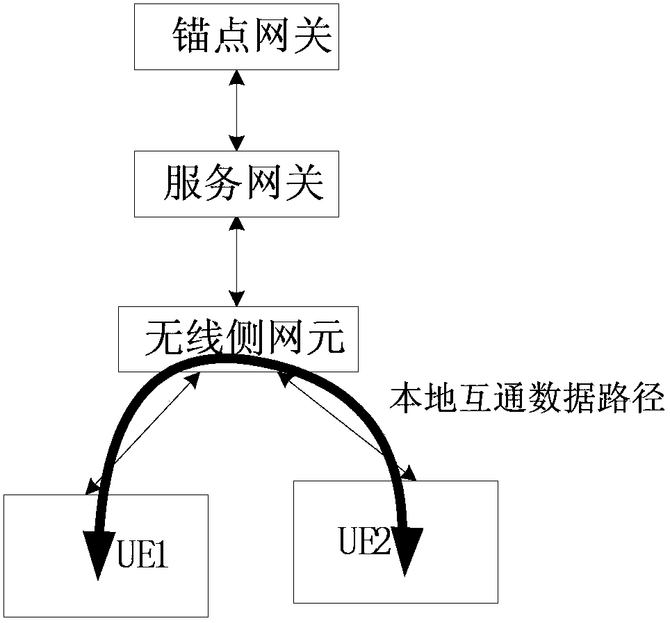 Method for achieving local intercommunication and network cell equipment