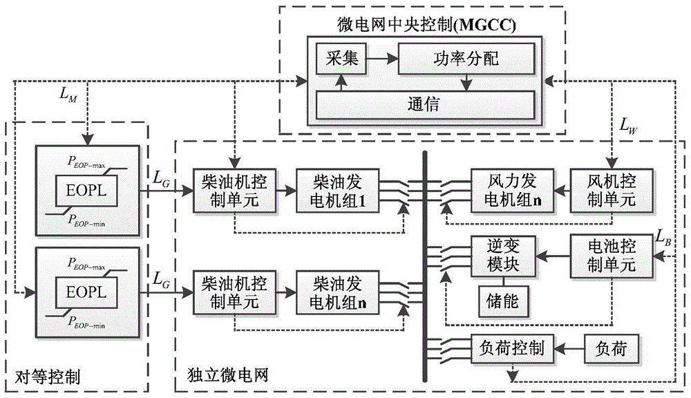 Independent microgrid mixed control method and system based on combination of peer-to-peer control and intensive control