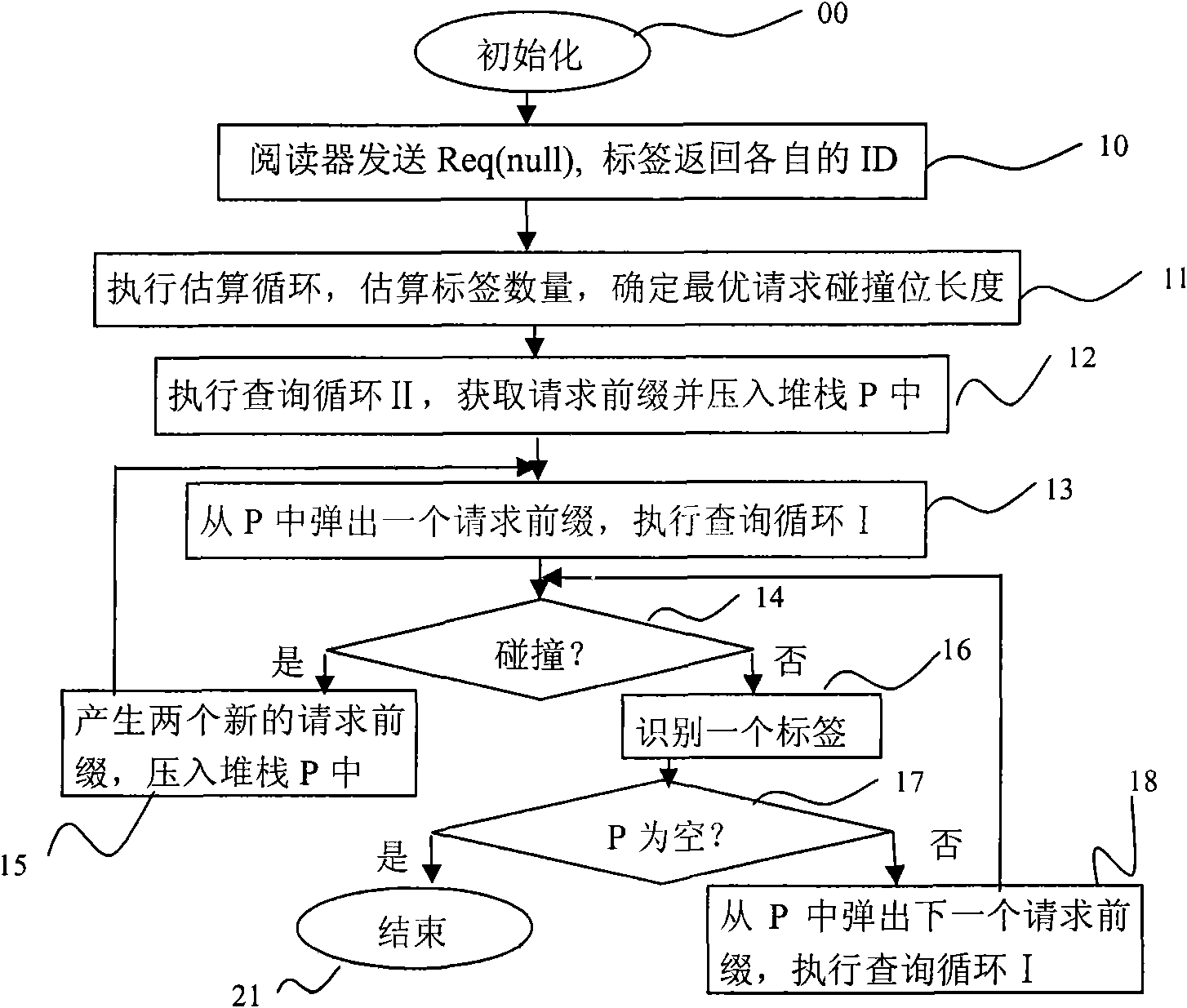 Binary search anti-collision method with unknown label quantity estimation function
