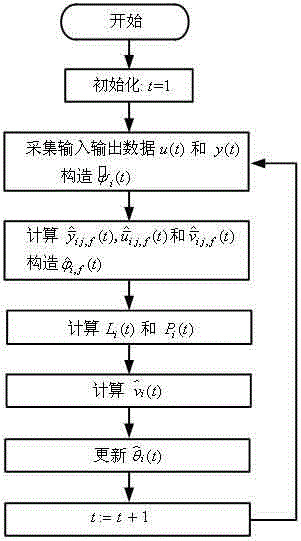 A maximum likelihood-recursive least square identification algorithm of a multi-variable difference equation model