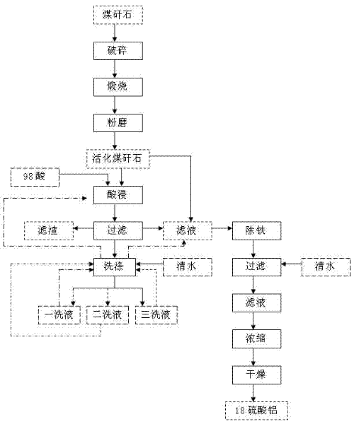 Method for producing low iron aluminum sulfate by utilization of coal gangue