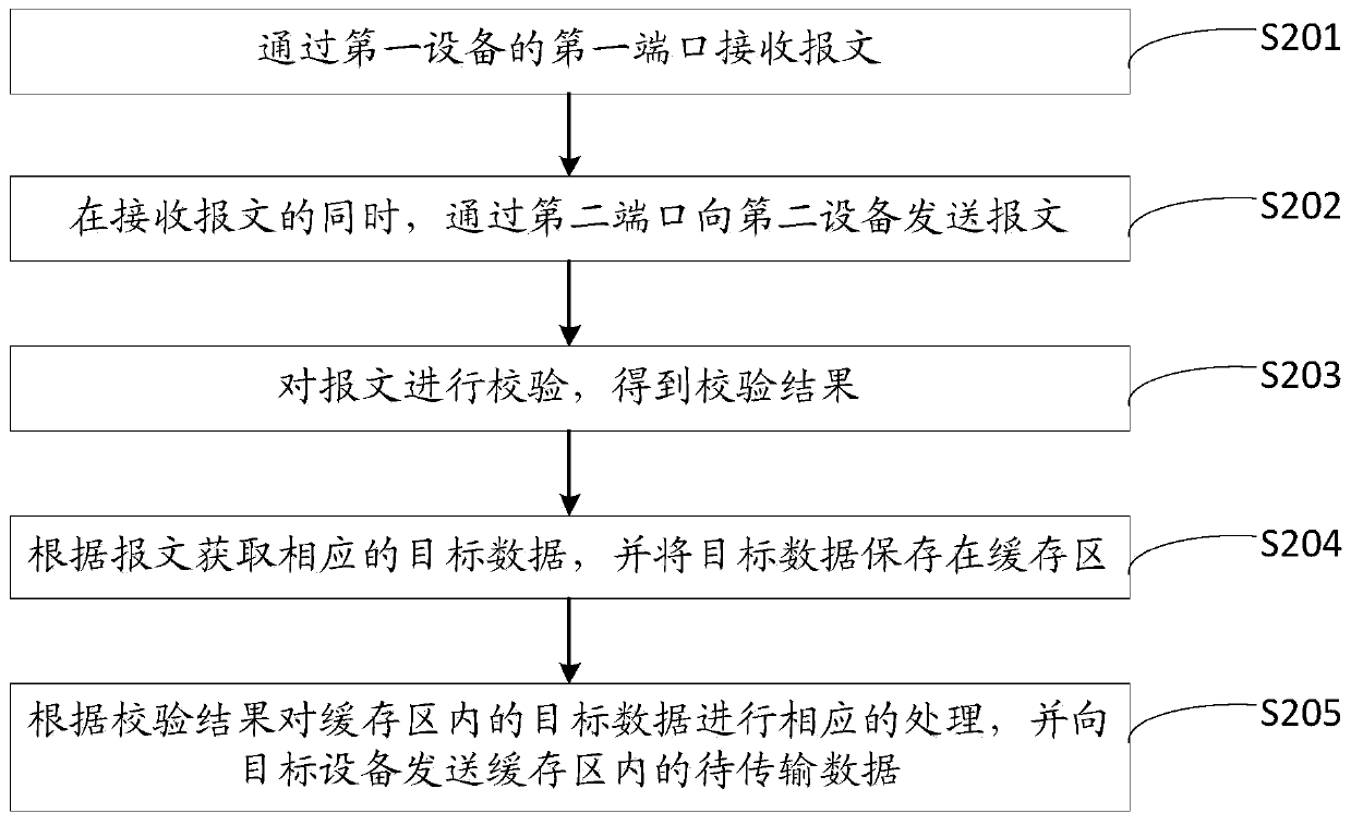 Message transmission method, device, storage medium and computer equipment