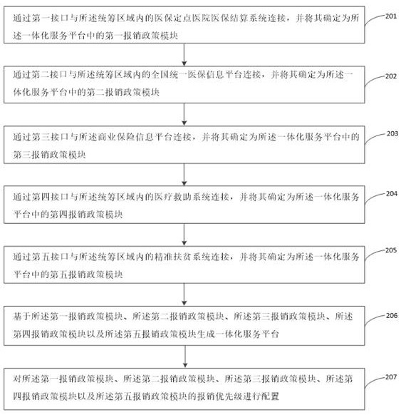 Diagnosis and treatment expense reimbursement method and device, electronic equipment and storage medium