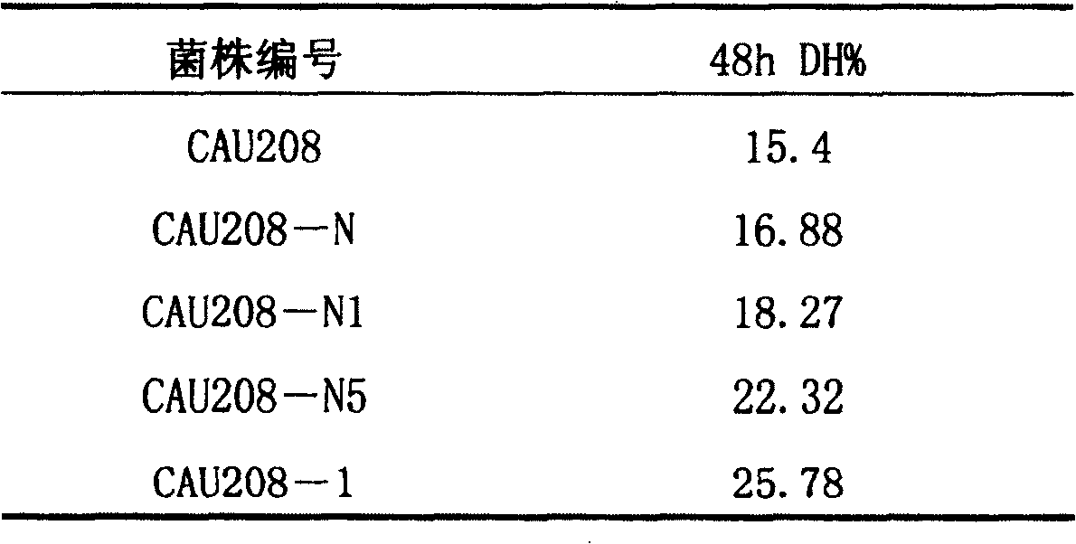 Bacillus of high proteinase yield and its induction mutation breeding method and uses