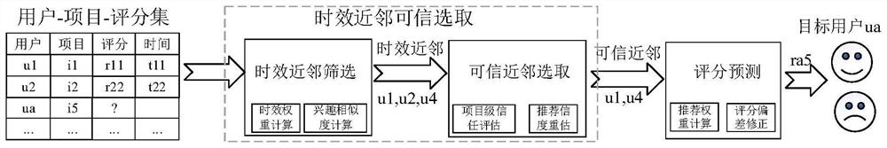 Collaborative filtering recommendation method and system based on time-efficient neighbor credible selection