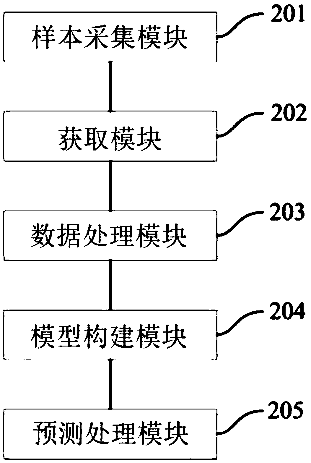 Thermal load prediction method and device, readable medium and electronic equipment