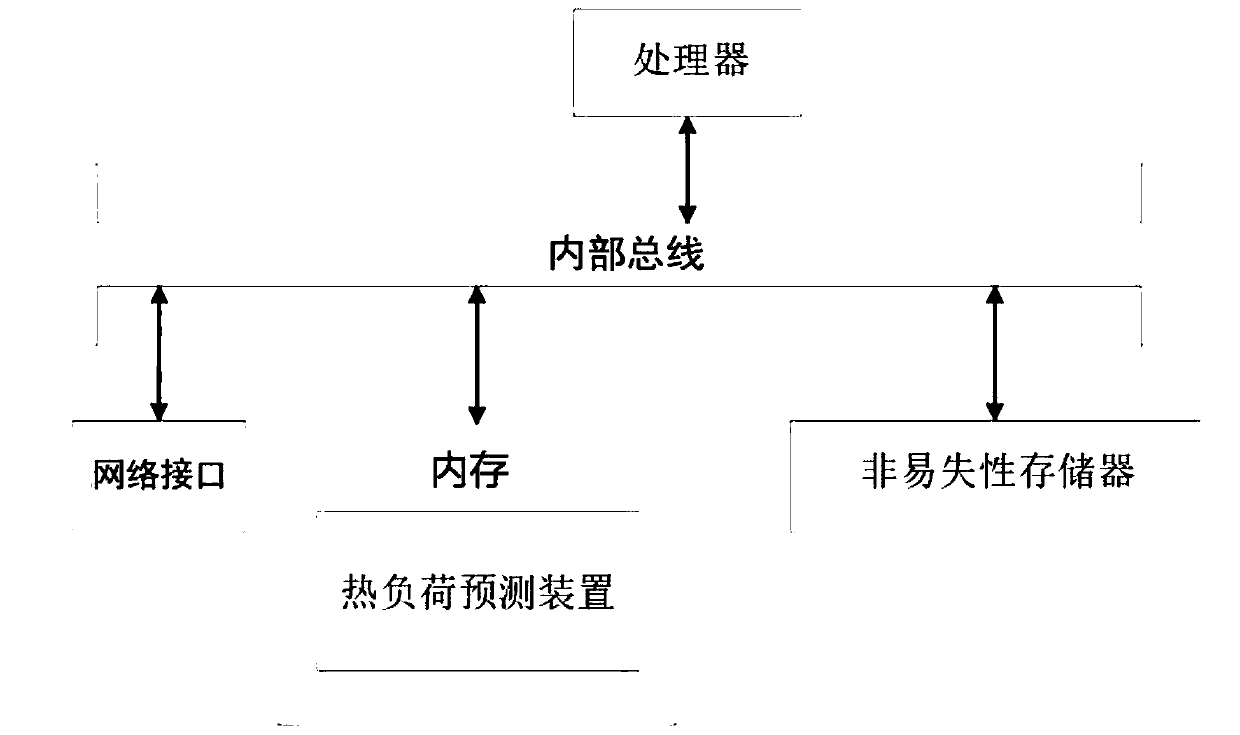 Thermal load prediction method and device, readable medium and electronic equipment