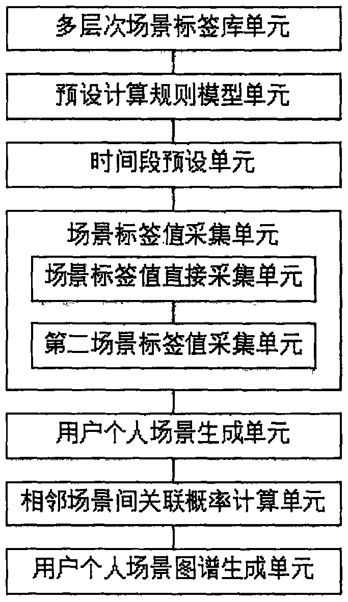 Method, device and application for creating multi-dimensional feature map of personal scene