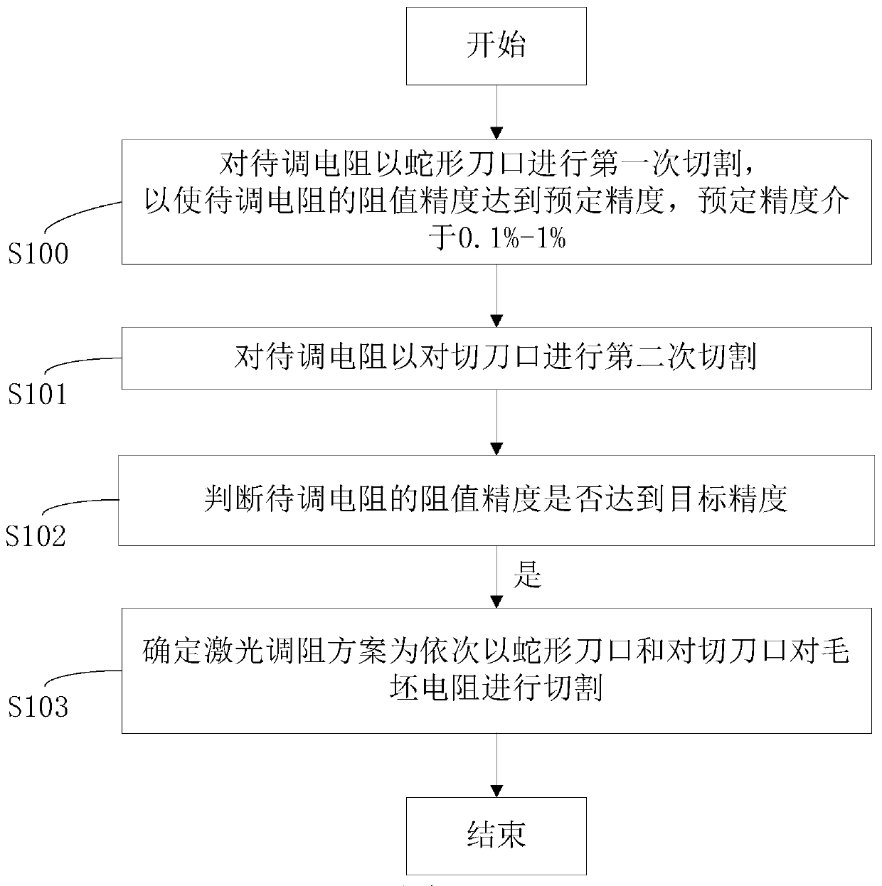 Acquisition method of laser resistance trimming scheme, laser resistance trimming scheme and chip resistor