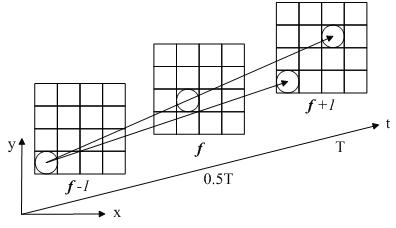 Frame rate up conversion-oriented motion estimation method