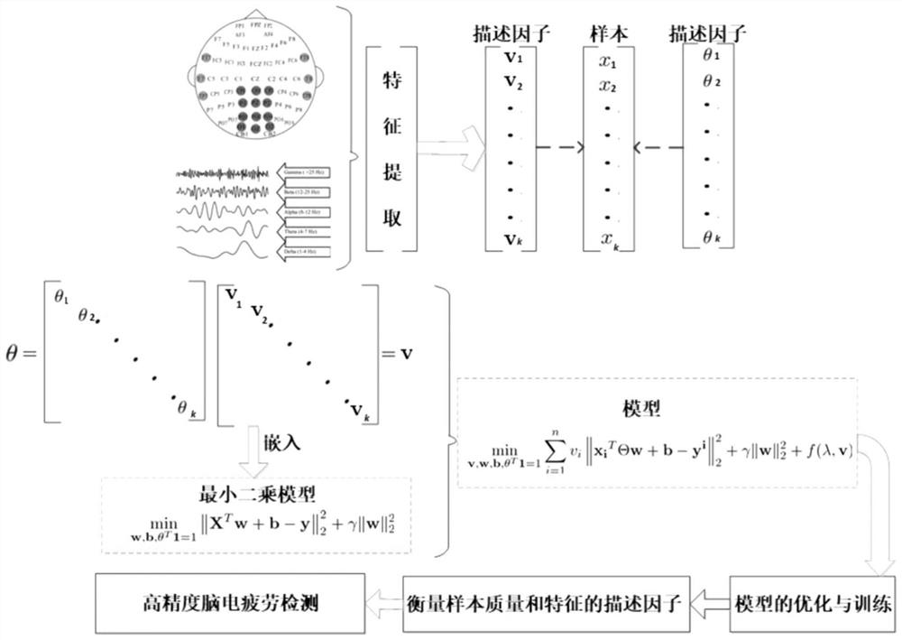 An EEG Fatigue Detection Method Based on Joint Quantitative Evaluation of Sample and Feature Quality