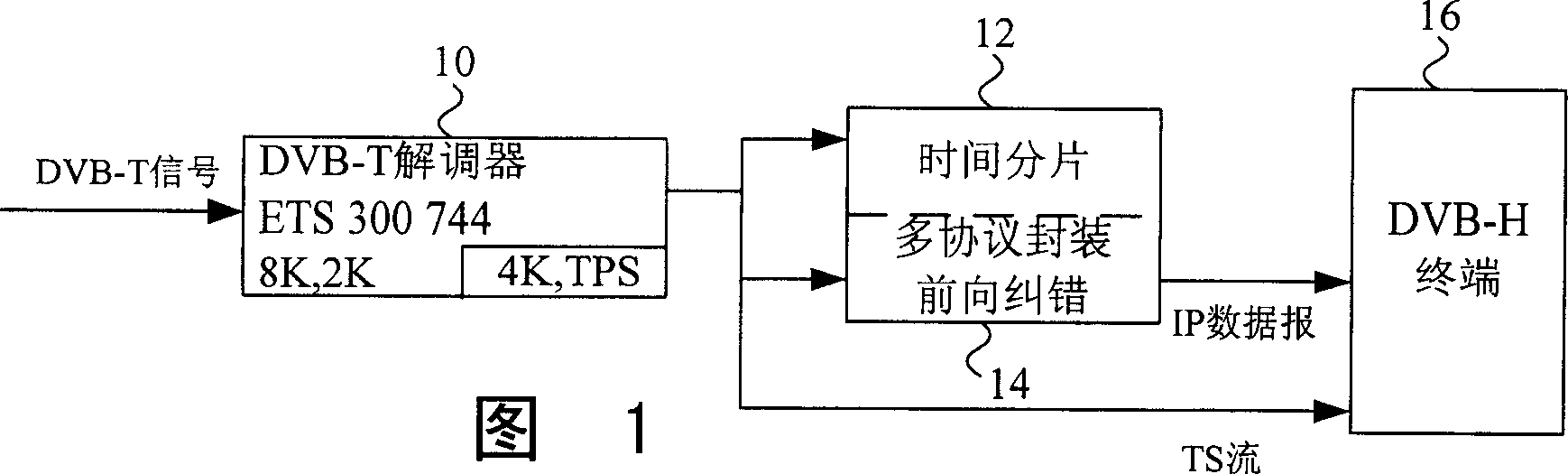 Low power consumption asymmetric Fourier change modulation/demodulation device