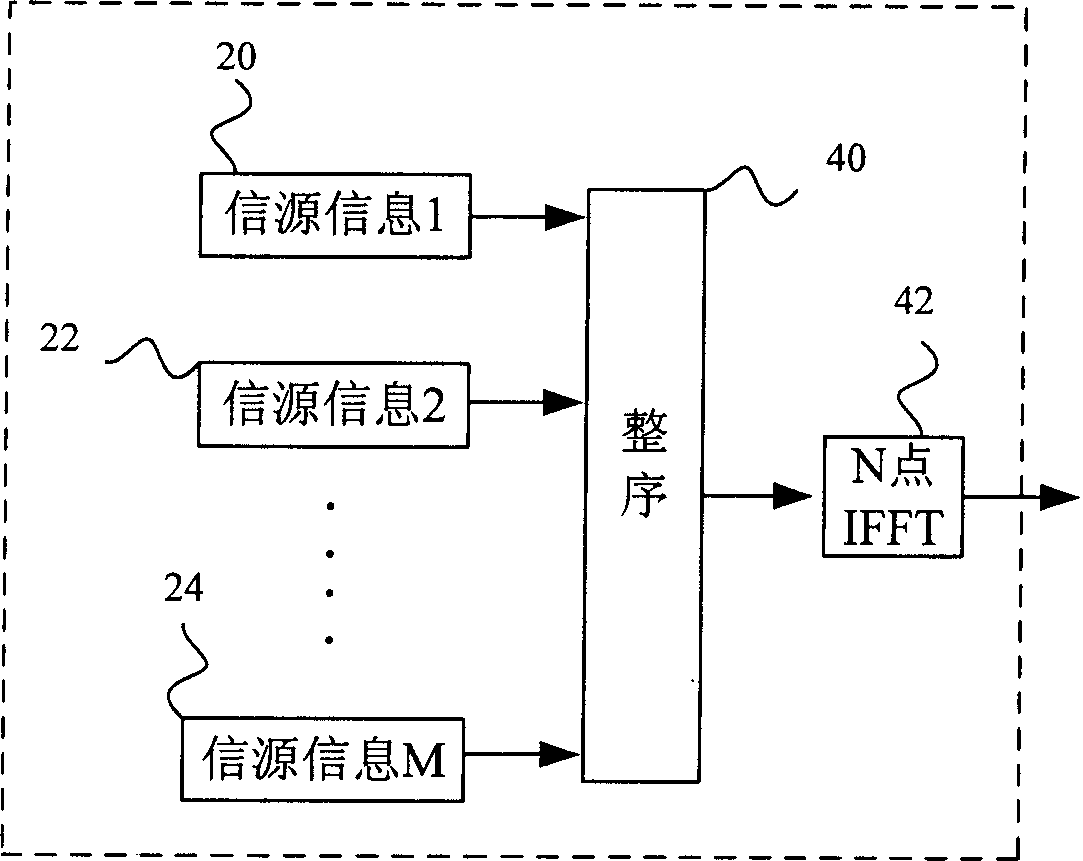 Low power consumption asymmetric Fourier change modulation/demodulation device