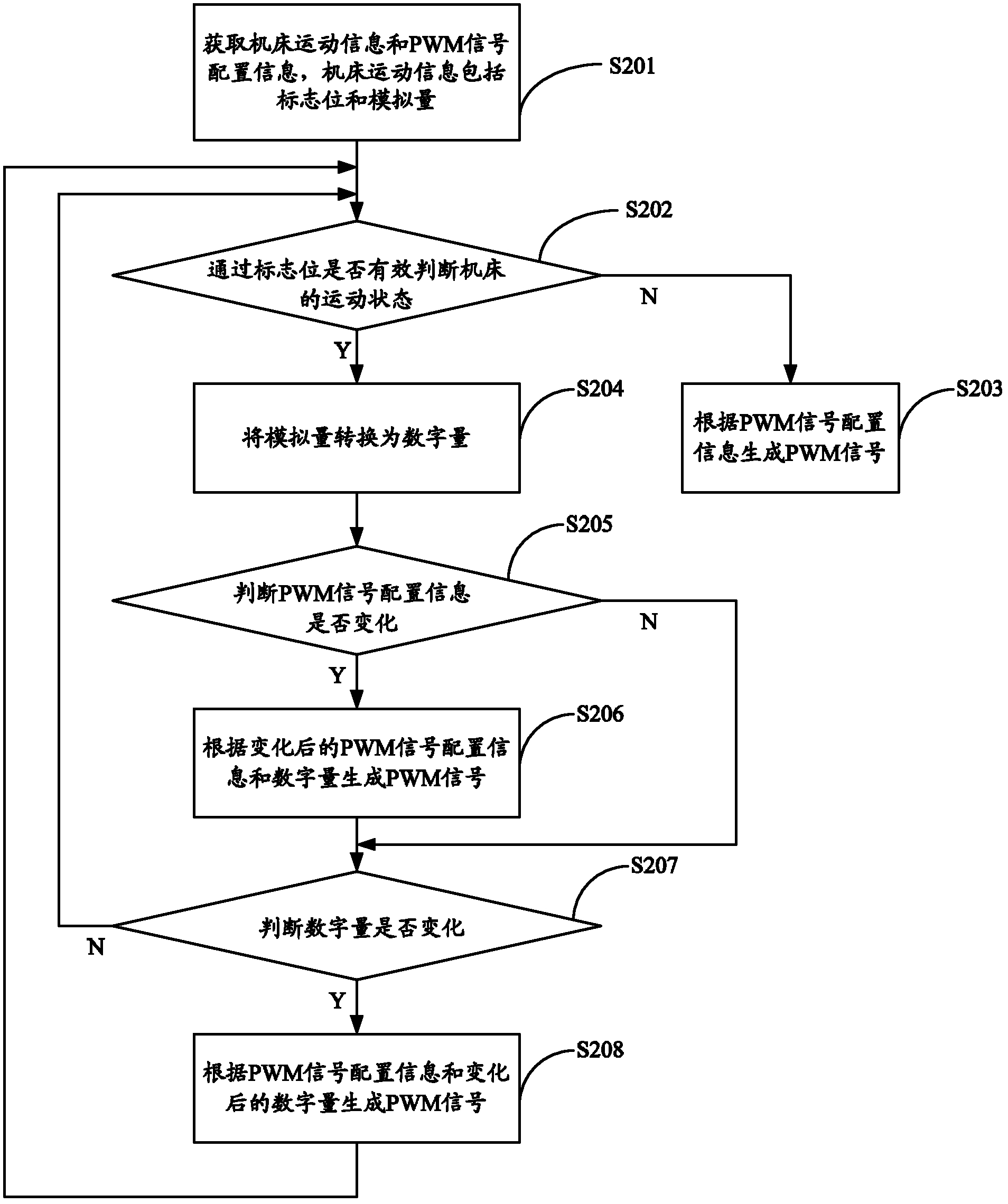 Control method and control system of pulse width modulation (PWM) signals and numerical control laser processing machine tool