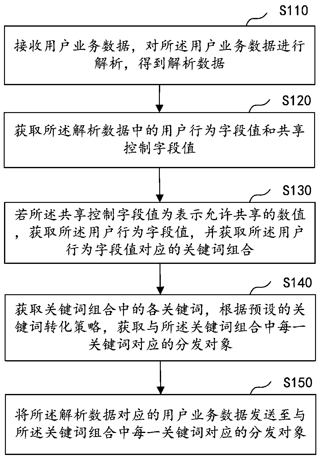 Data sharing method and device based on user behaviors and computer equipment