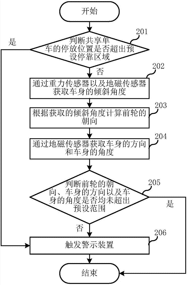 Sharing bicycle and docking method thereof