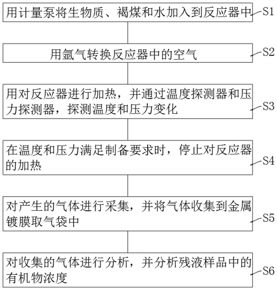 Combined technical method of basic metal carbon sequestration and coal hydrogen production catalysis in critical fluid reaction system