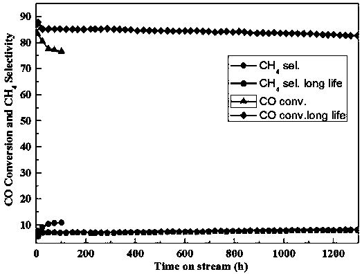 A high-throughput preparation method for prolonging the service life of multi-acid-based Fischer-Tropsch composite catalysts