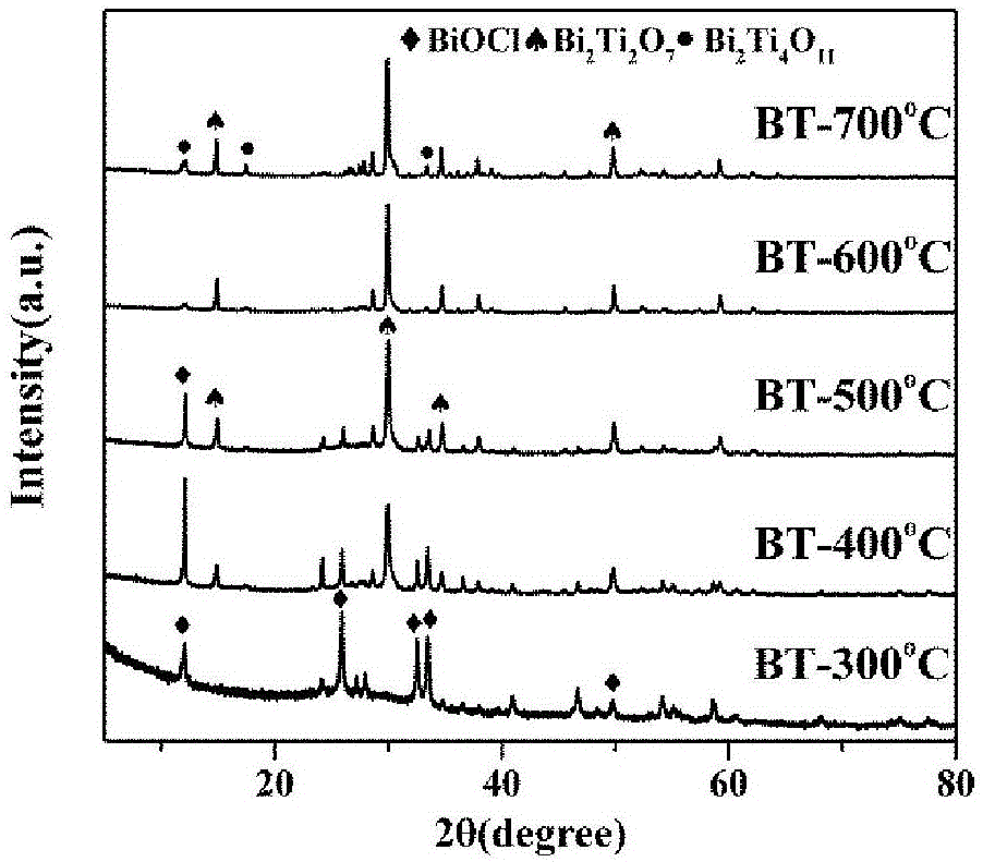 Method for preparing simply regulated and controlled different-crystal-form bismuth-titanium composite oxide photocatalysts and application of method