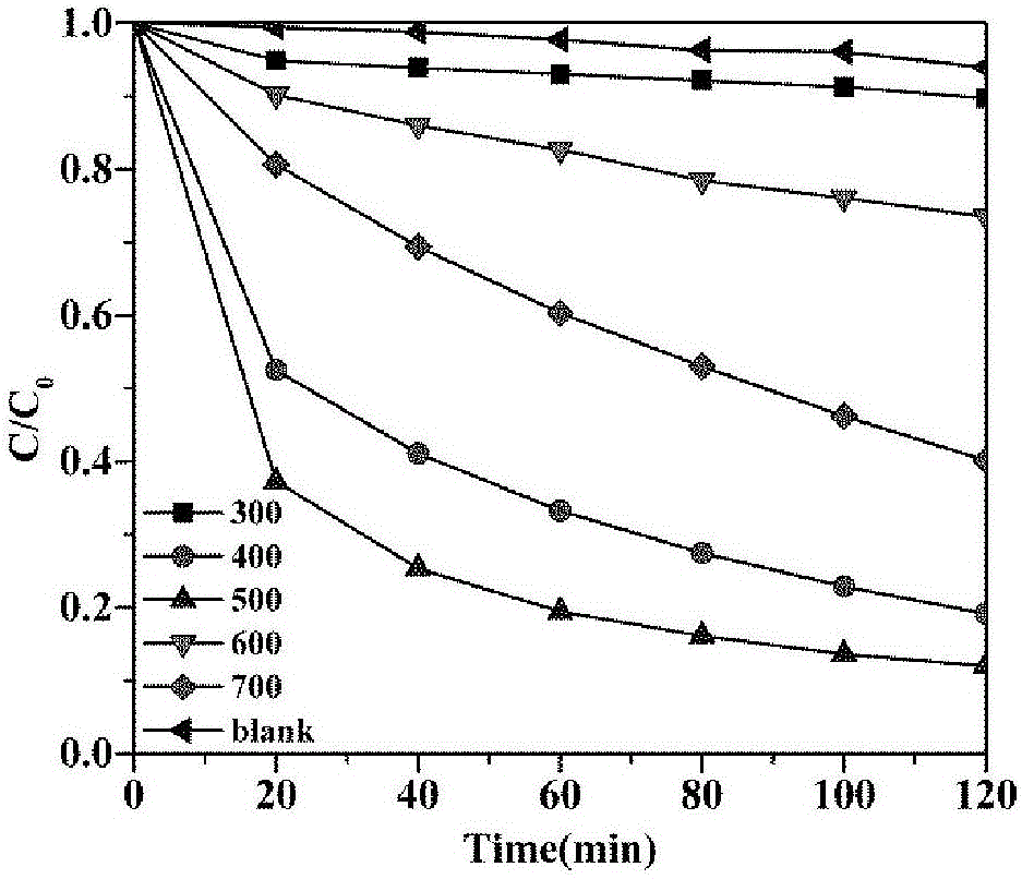 Method for preparing simply regulated and controlled different-crystal-form bismuth-titanium composite oxide photocatalysts and application of method