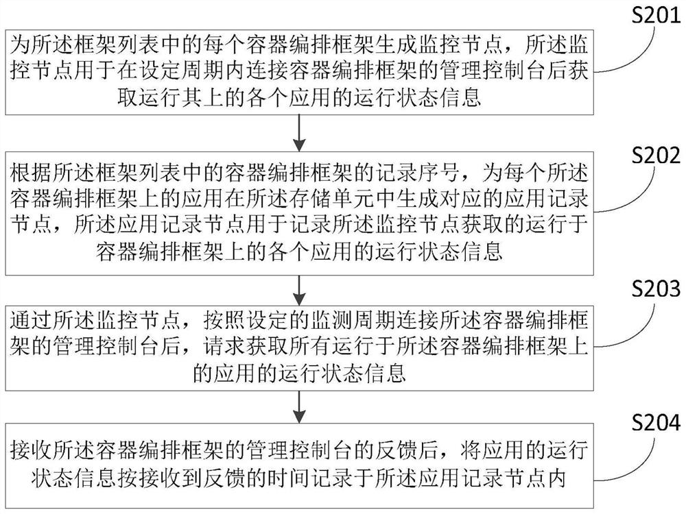 System resource monitoring method and related equipment based on container cloud