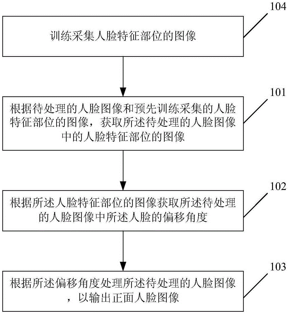 Methods and devices for obtaining frontal human face images