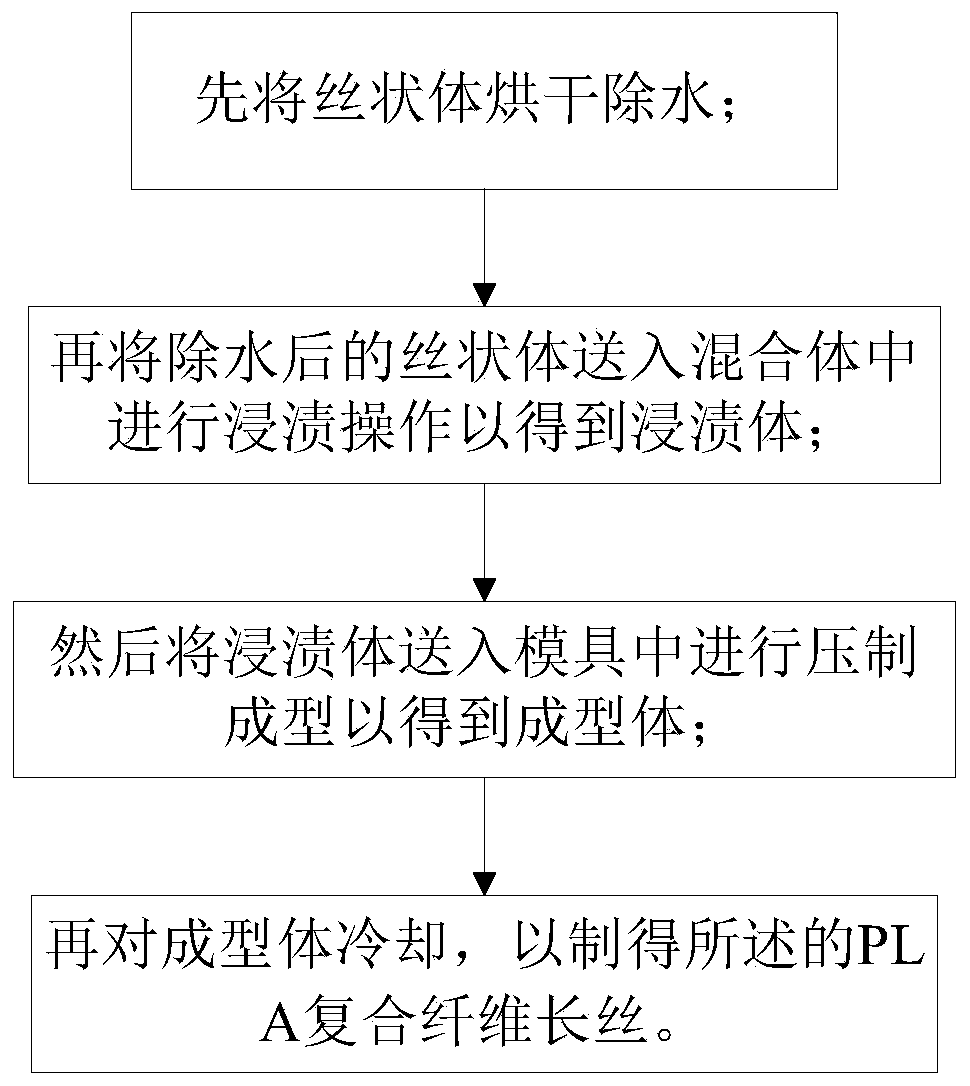 PLA composite fiber filament and making process and application thereof