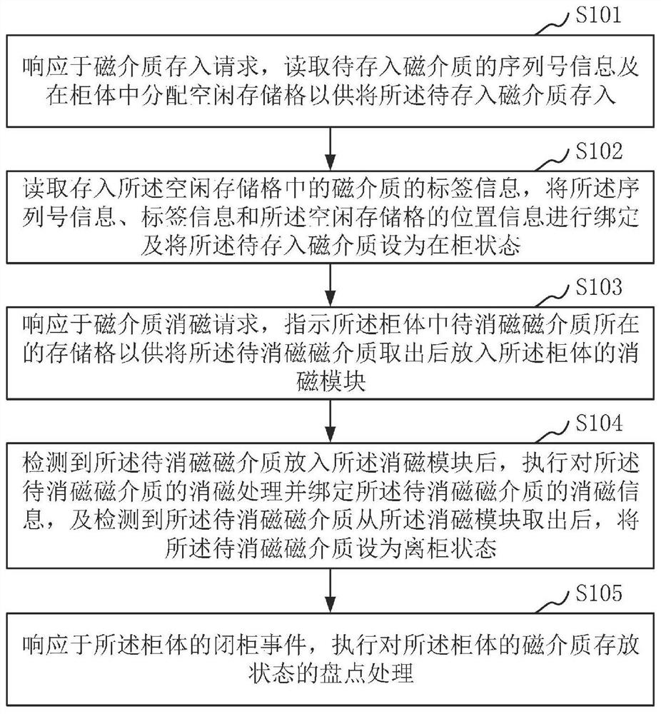 Magnetic medium processing method, device, equipment, medium and computer program product