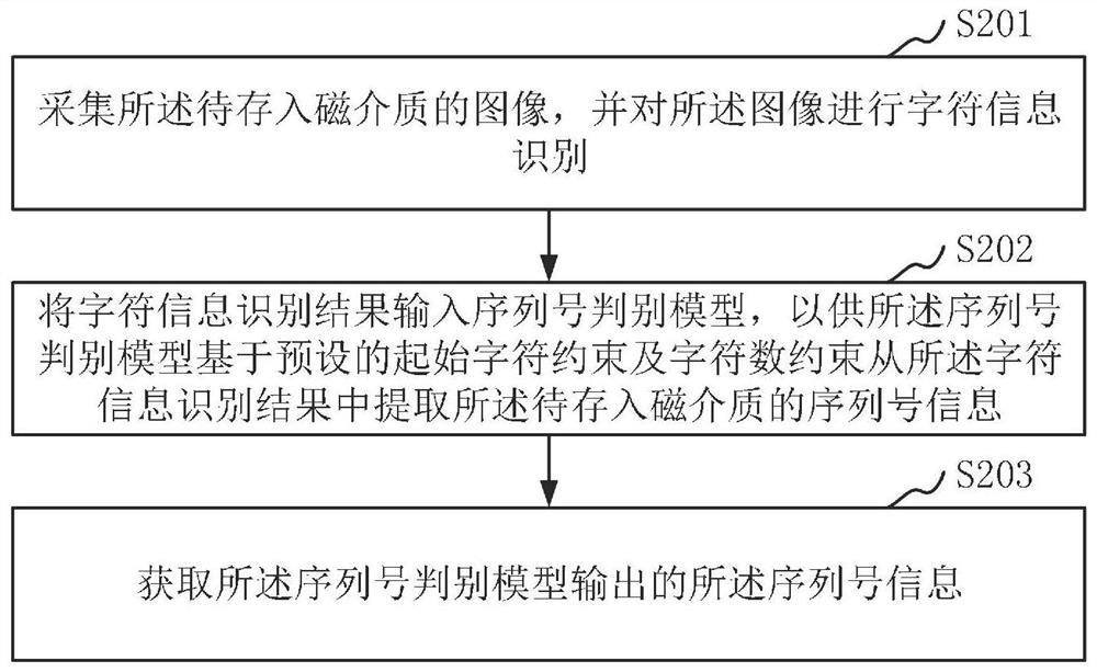 Magnetic medium processing method, device, equipment, medium and computer program product