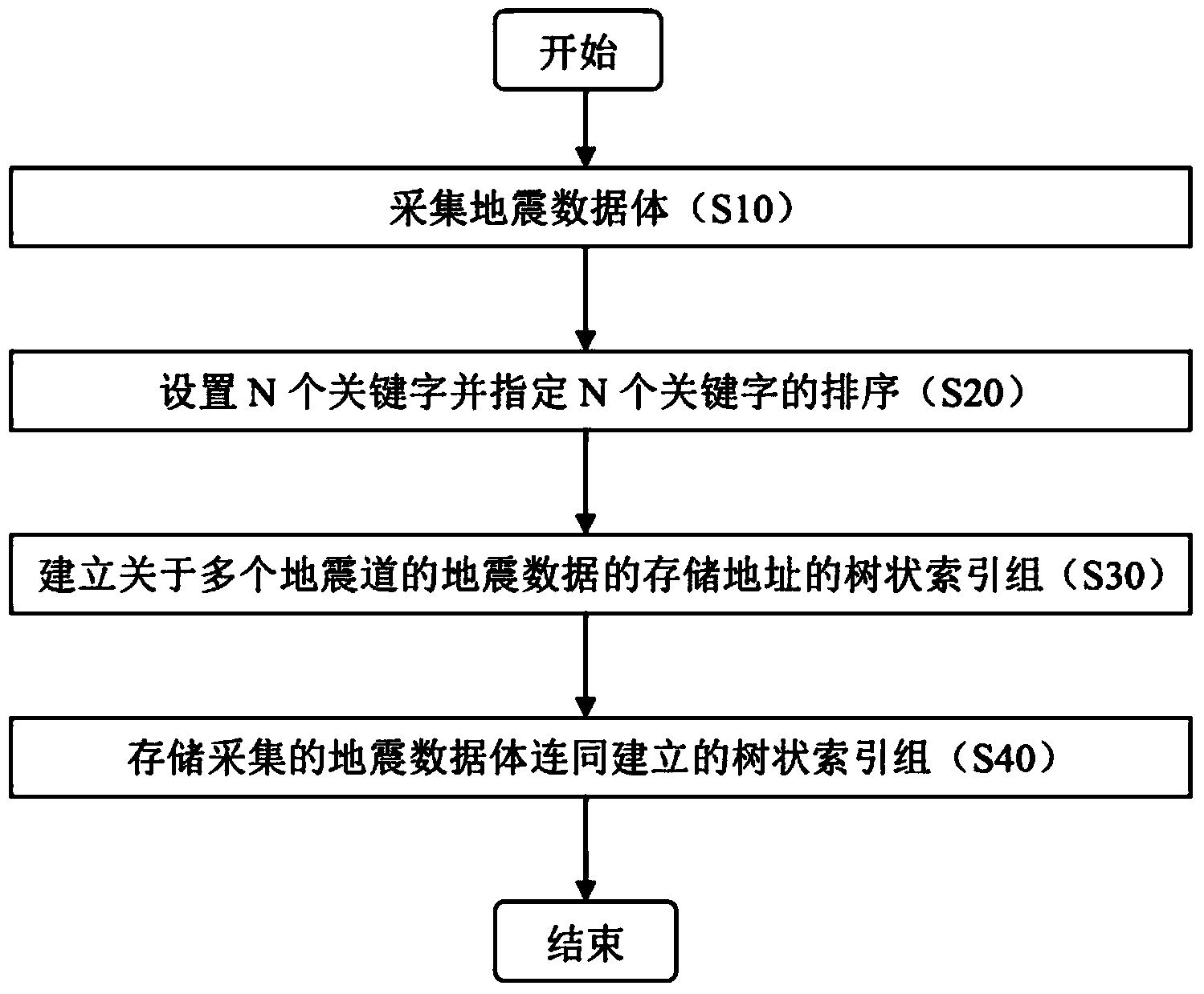 Device and method for storing seismic data cube and reading seismic channels