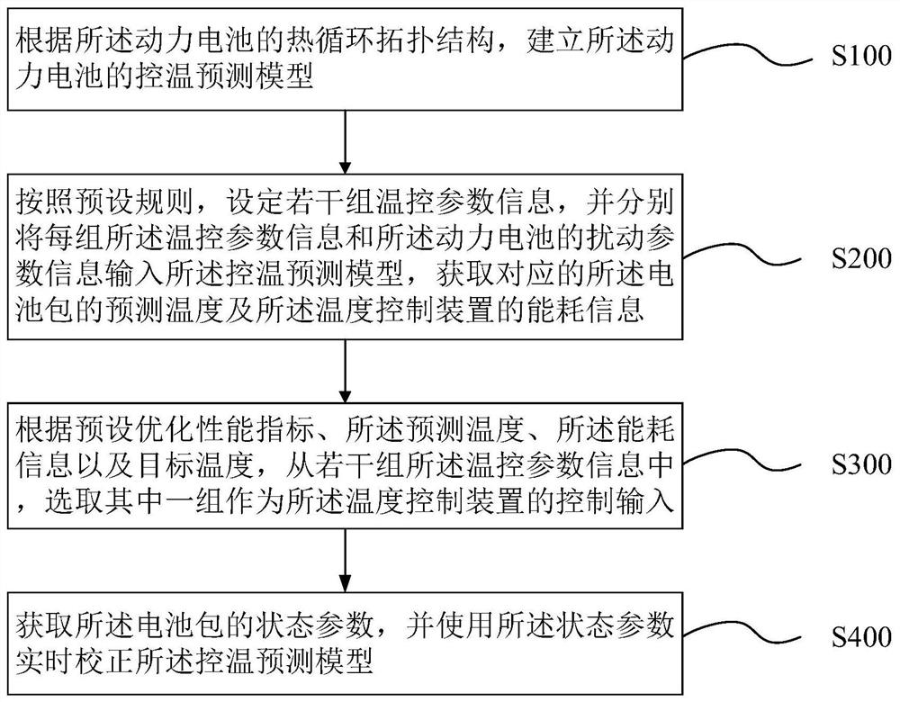 Temperature control method of power battery, AMPC controller, thermal management system and medium
