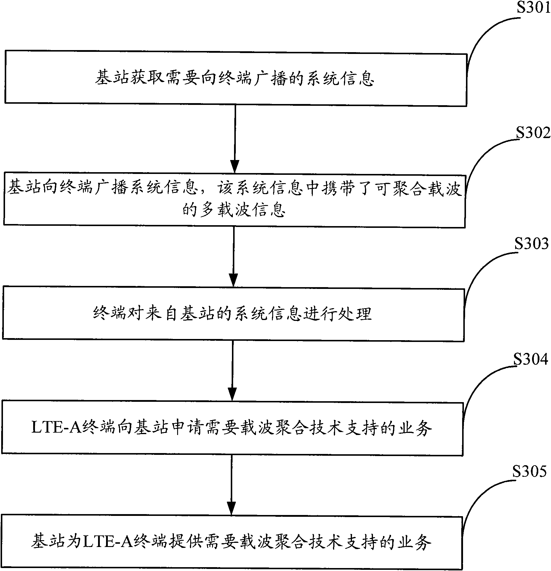 Sending method, system and equipment of information in LTE (Long Term Evolution) system