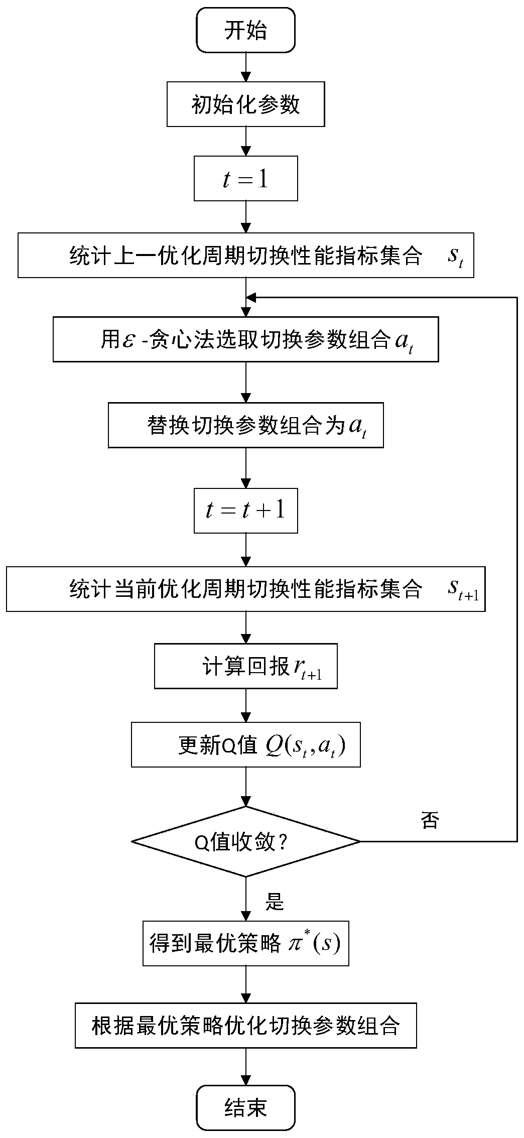 Performance switching and user service quality joint optimization method in wireless communication