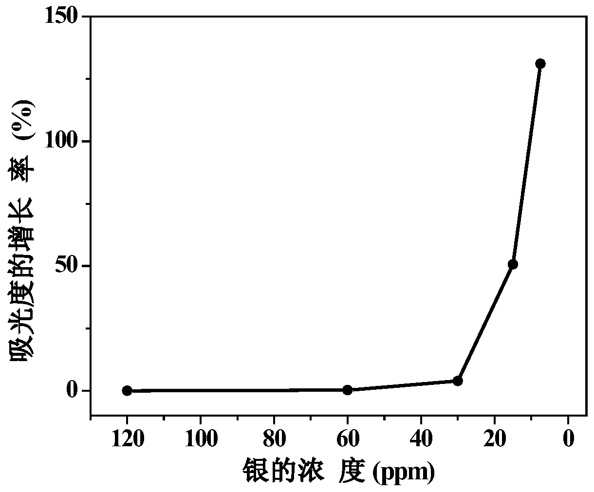A kind of lignin/silver compound antibacterial agent and its preparation method and application