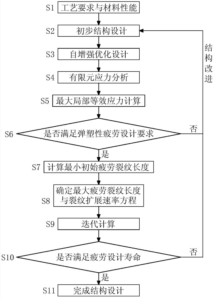 Life-based design method for fatigue strength of ultrahigh-pressure container