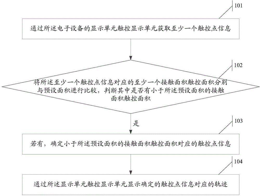Touch track display method and electronic device