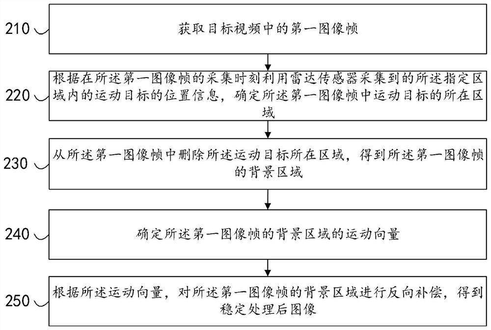 Video image stabilization processing method, device and equipment