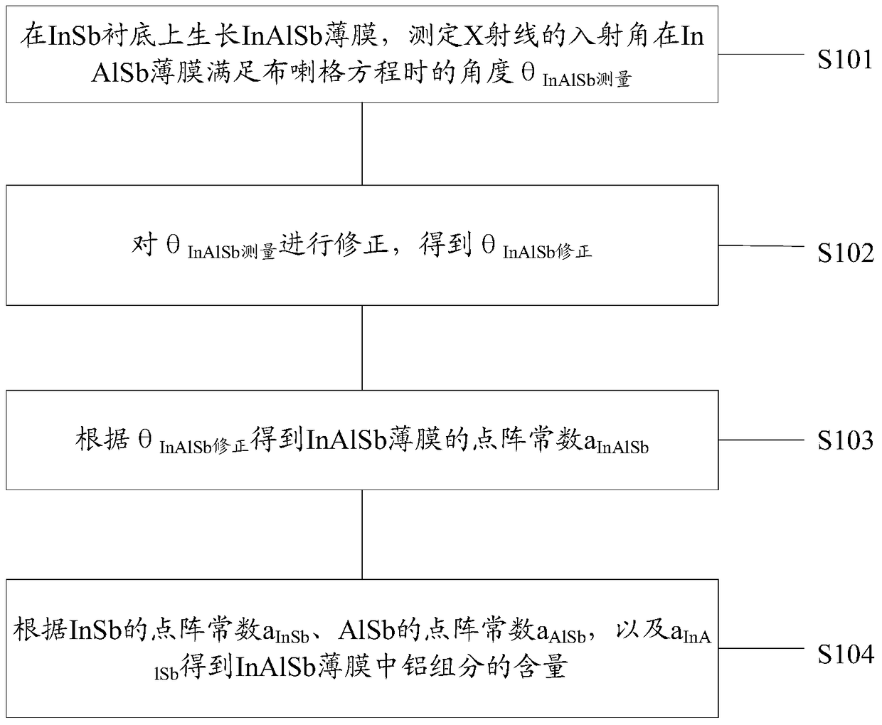 A method and device for determining the content of aluminum components in an inalsb film