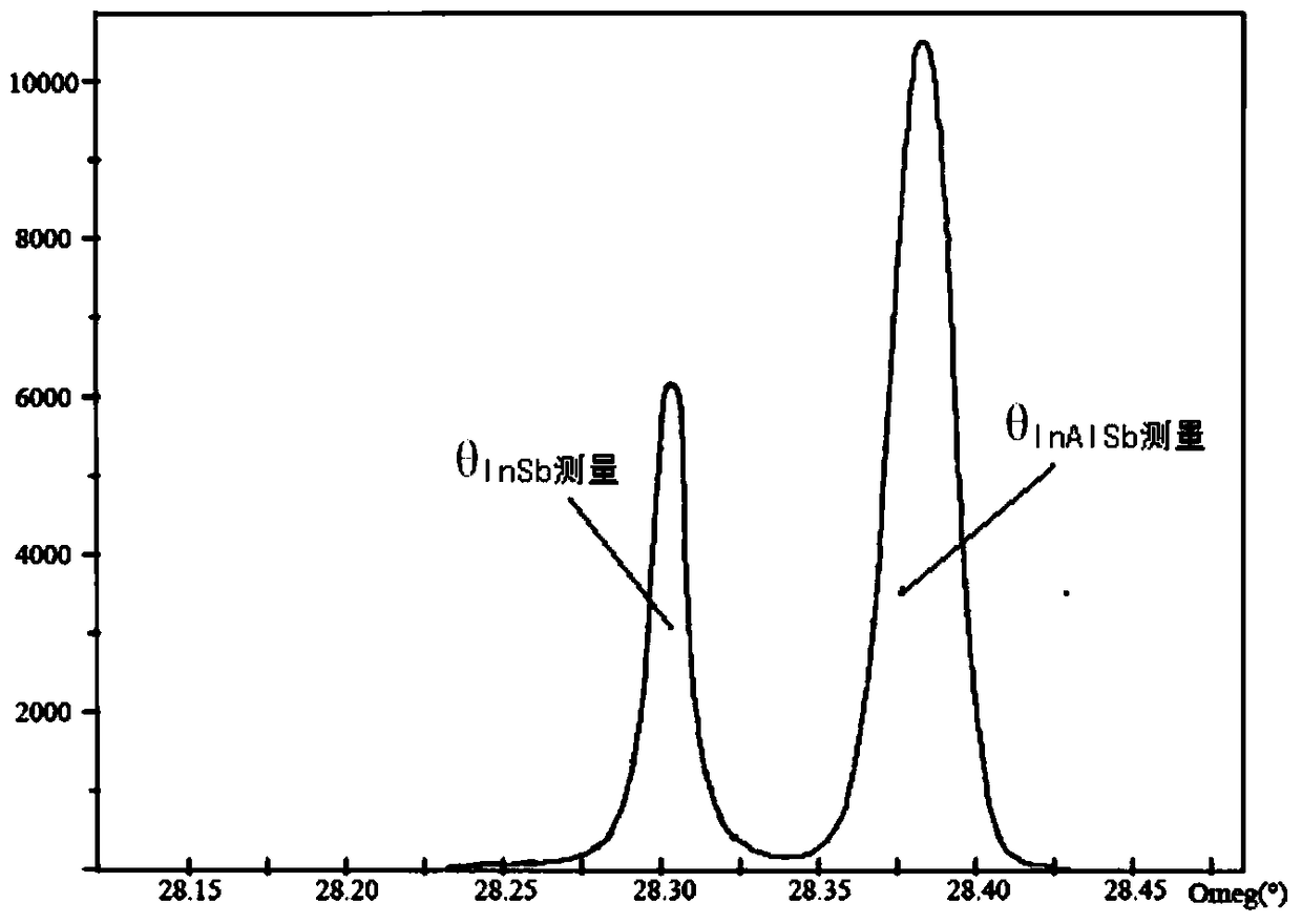 A method and device for determining the content of aluminum components in an inalsb film