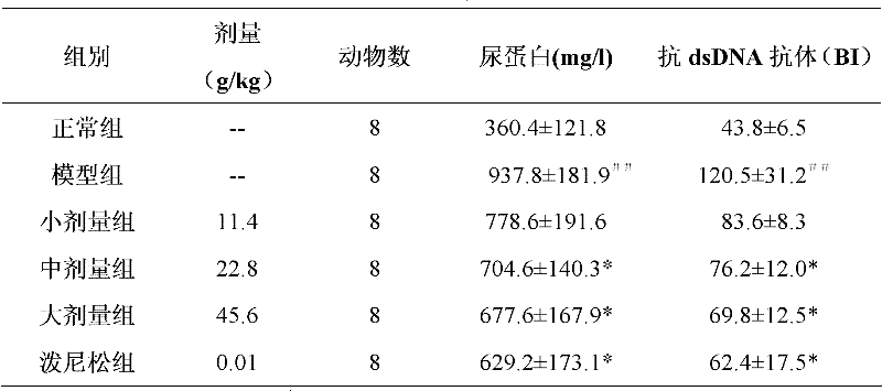 Traditional Chinese medicine composition for treating systemic lupus erythematosus and preparation method thereof