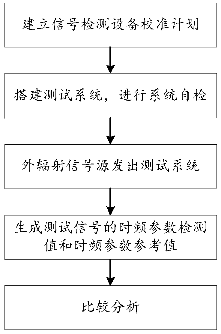 Calibration method of signal detection equipment based on time-frequency parameter standard instrument method